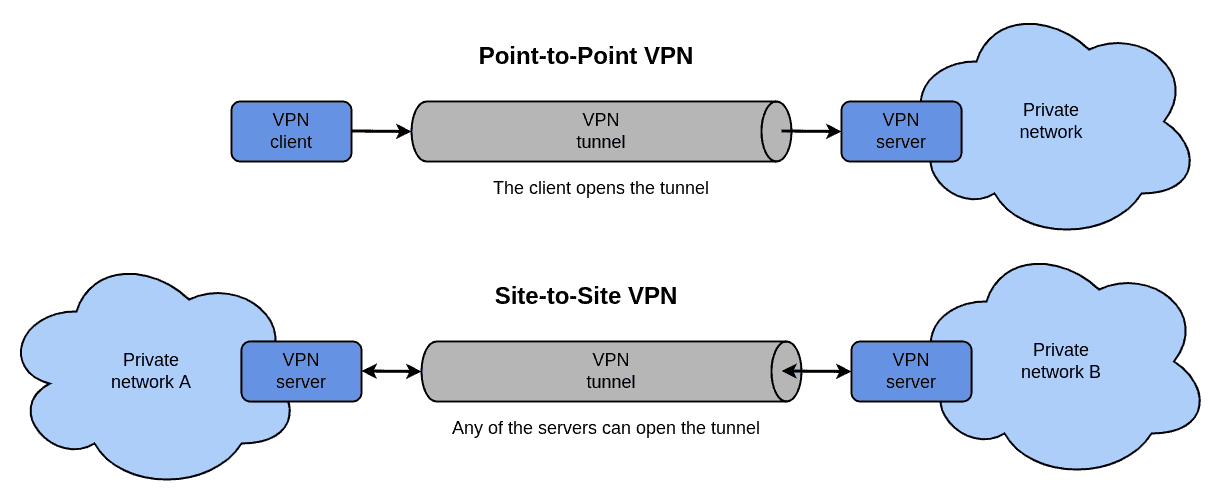 Concepto VPN